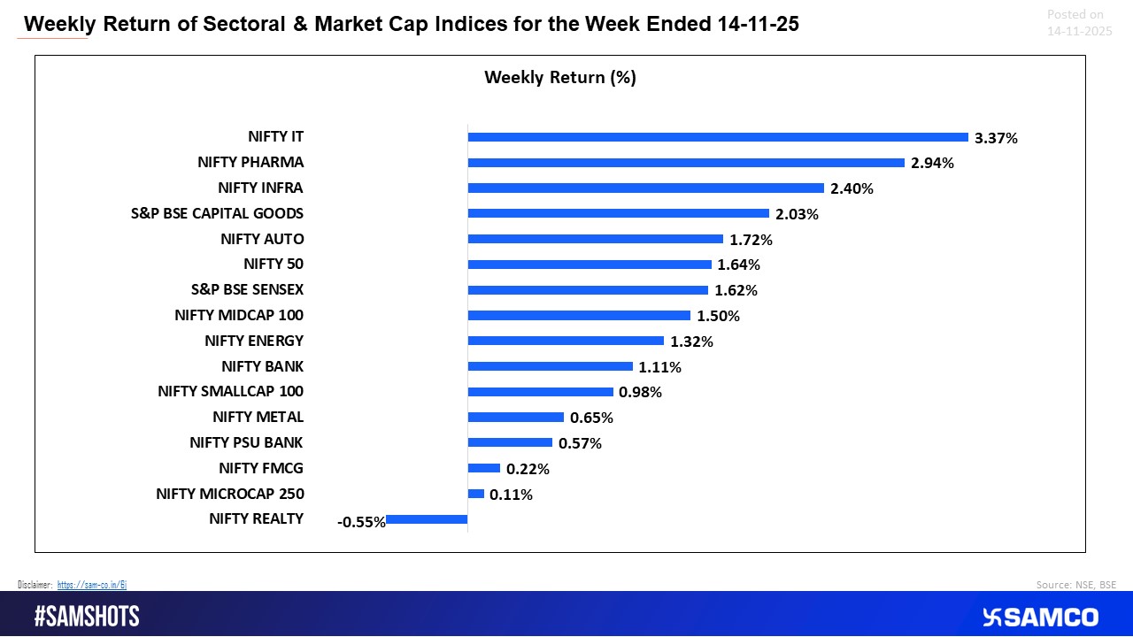 Sector Scorecard: IT & Pharma Lead the Week